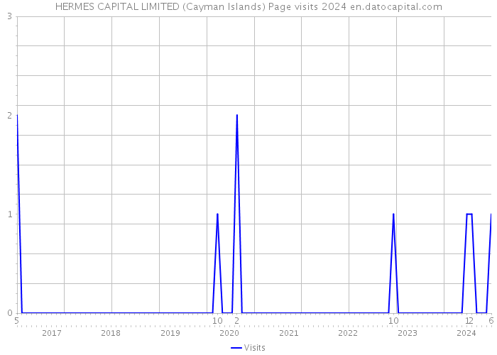 HERMES CAPITAL LIMITED (Cayman Islands) Page visits 2024 