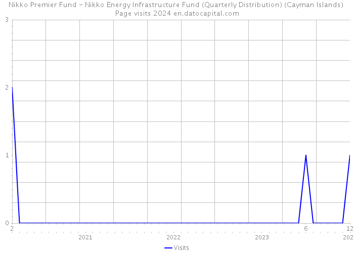 Nikko Premier Fund - Nikko Energy Infrastructure Fund (Quarterly Distribution) (Cayman Islands) Page visits 2024 