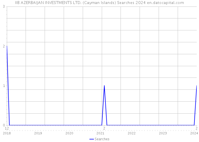 IIB AZERBAIJAN INVESTMENTS LTD. (Cayman Islands) Searches 2024 