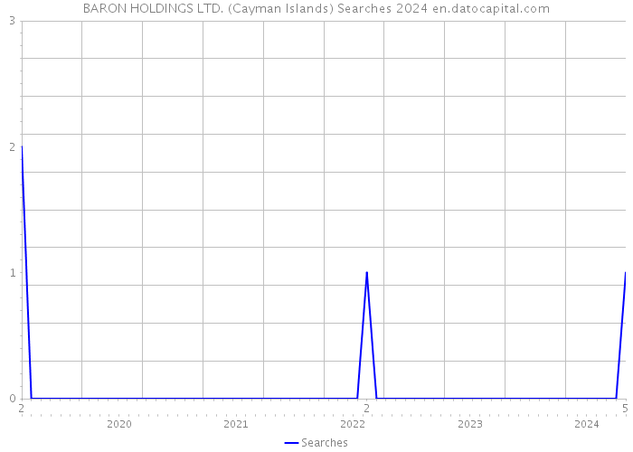 BARON HOLDINGS LTD. (Cayman Islands) Searches 2024 