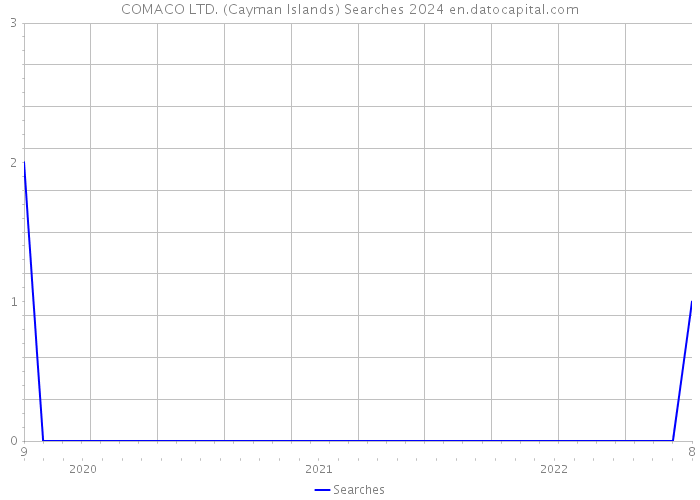 COMACO LTD. (Cayman Islands) Searches 2024 