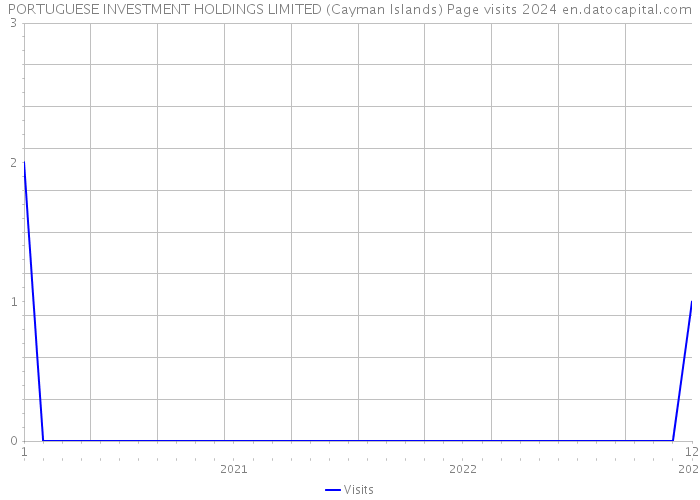 PORTUGUESE INVESTMENT HOLDINGS LIMITED (Cayman Islands) Page visits 2024 