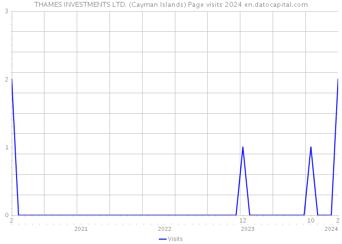 THAMES INVESTMENTS LTD. (Cayman Islands) Page visits 2024 