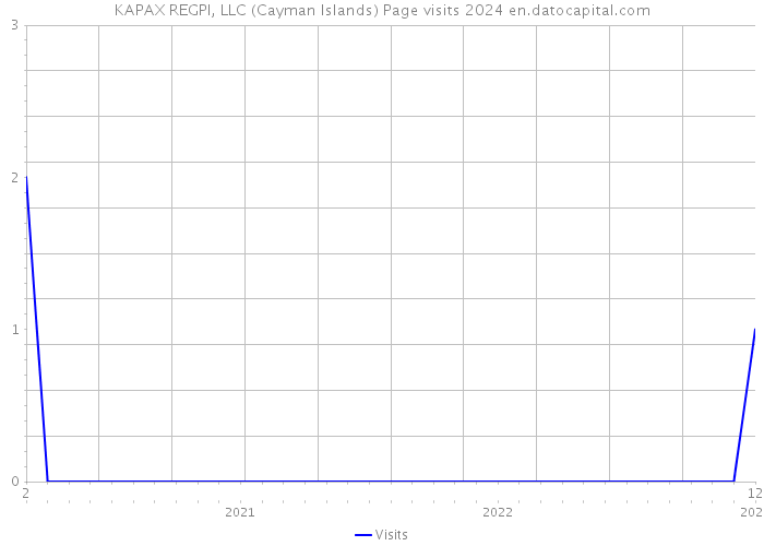 KAPAX REGPI, LLC (Cayman Islands) Page visits 2024 