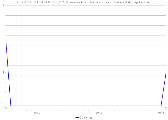 OLYMPUS MANAGEMENT, L.P. (Cayman Islands) Searches 2024 