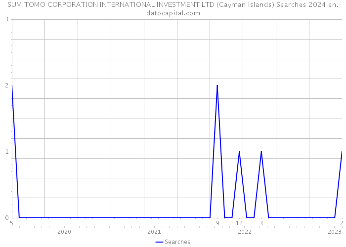 SUMITOMO CORPORATION INTERNATIONAL INVESTMENT LTD (Cayman Islands) Searches 2024 
