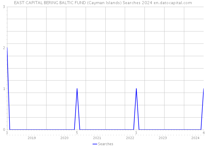 EAST CAPITAL BERING BALTIC FUND (Cayman Islands) Searches 2024 