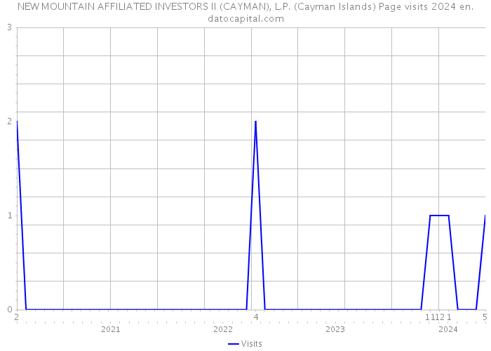NEW MOUNTAIN AFFILIATED INVESTORS II (CAYMAN), L.P. (Cayman Islands) Page visits 2024 