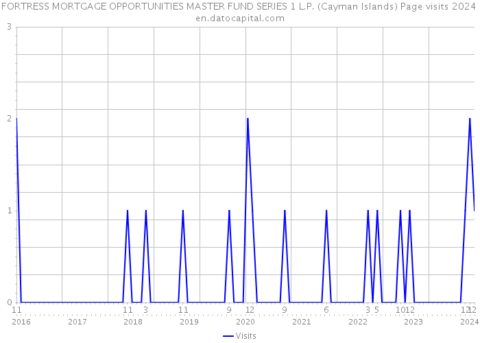 FORTRESS MORTGAGE OPPORTUNITIES MASTER FUND SERIES 1 L.P. (Cayman Islands) Page visits 2024 