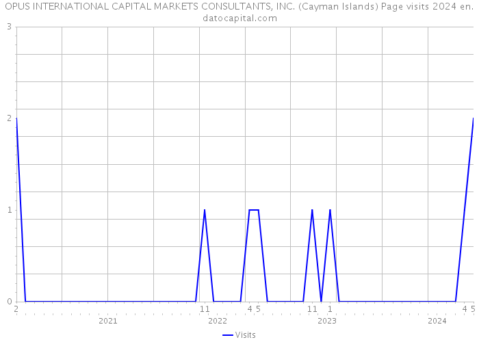 OPUS INTERNATIONAL CAPITAL MARKETS CONSULTANTS, INC. (Cayman Islands) Page visits 2024 