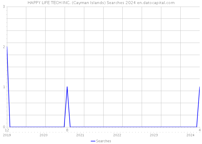 HAPPY LIFE TECH INC. (Cayman Islands) Searches 2024 