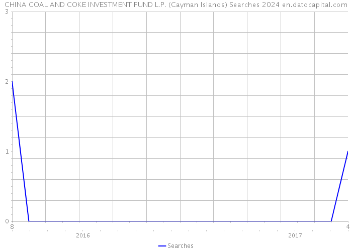 CHINA COAL AND COKE INVESTMENT FUND L.P. (Cayman Islands) Searches 2024 