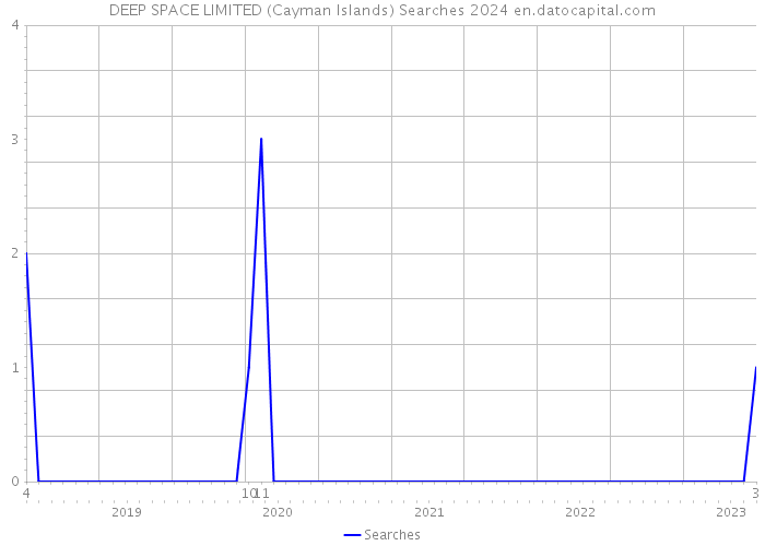 DEEP SPACE LIMITED (Cayman Islands) Searches 2024 