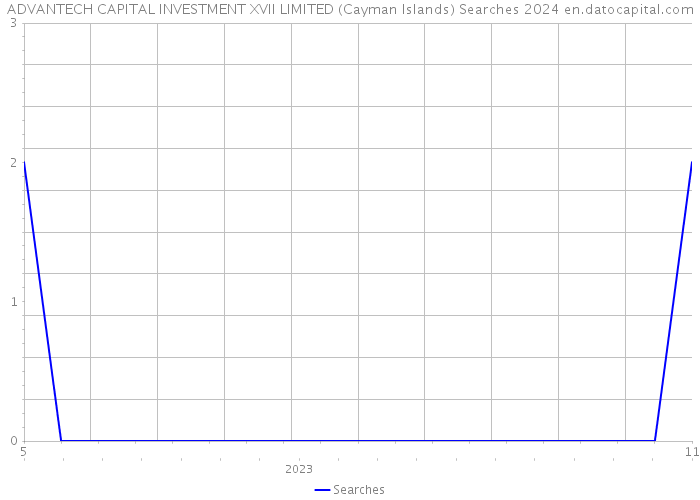ADVANTECH CAPITAL INVESTMENT XVII LIMITED (Cayman Islands) Searches 2024 