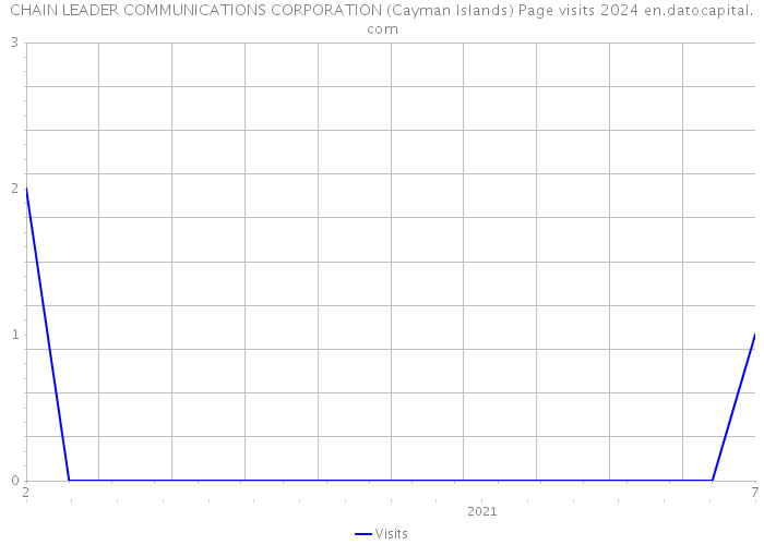 CHAIN LEADER COMMUNICATIONS CORPORATION (Cayman Islands) Page visits 2024 