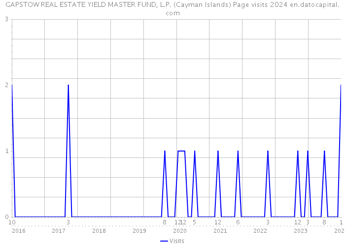 GAPSTOW REAL ESTATE YIELD MASTER FUND, L.P. (Cayman Islands) Page visits 2024 