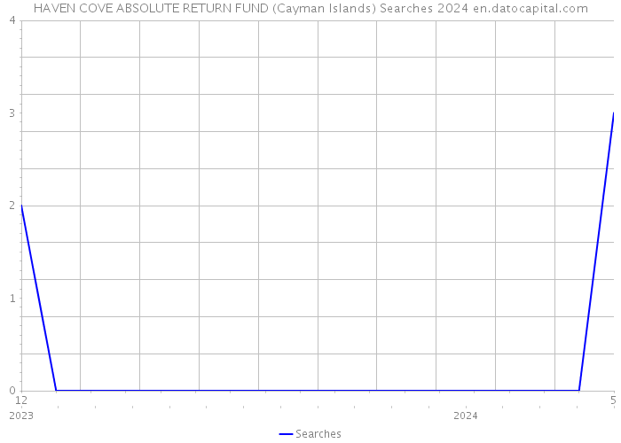 HAVEN COVE ABSOLUTE RETURN FUND (Cayman Islands) Searches 2024 