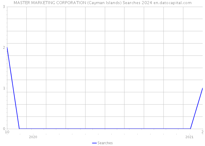 MASTER MARKETING CORPORATION (Cayman Islands) Searches 2024 
