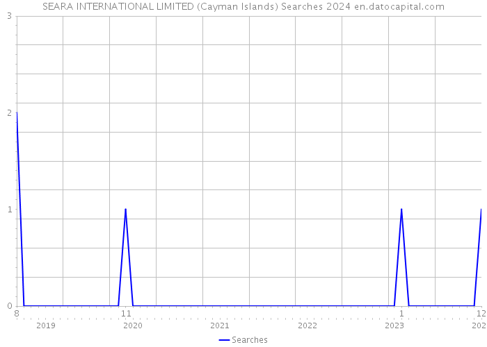 SEARA INTERNATIONAL LIMITED (Cayman Islands) Searches 2024 