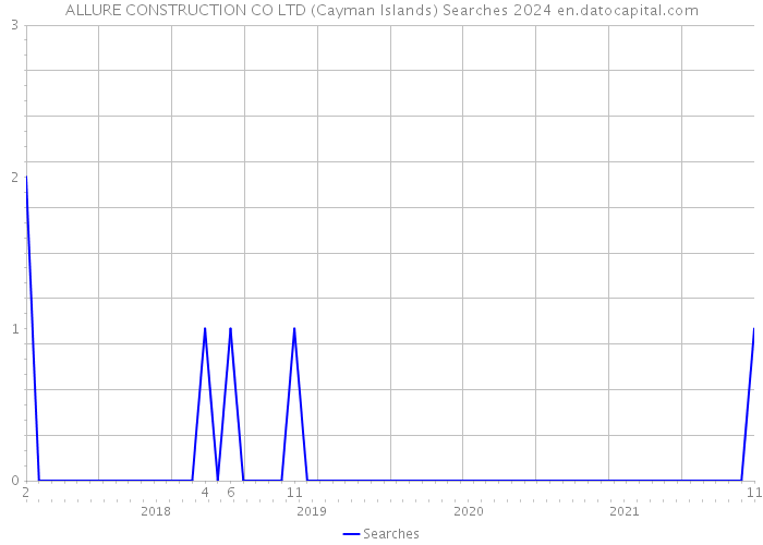 ALLURE CONSTRUCTION CO LTD (Cayman Islands) Searches 2024 