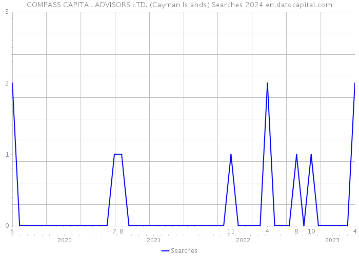 COMPASS CAPITAL ADVISORS LTD. (Cayman Islands) Searches 2024 