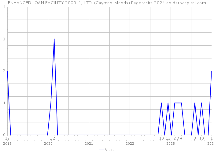 ENHANCED LOAN FACILITY 2000-1, LTD. (Cayman Islands) Page visits 2024 