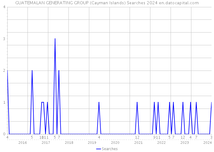 GUATEMALAN GENERATING GROUP (Cayman Islands) Searches 2024 