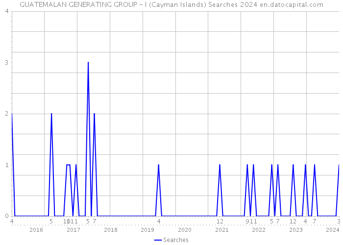 GUATEMALAN GENERATING GROUP - I (Cayman Islands) Searches 2024 