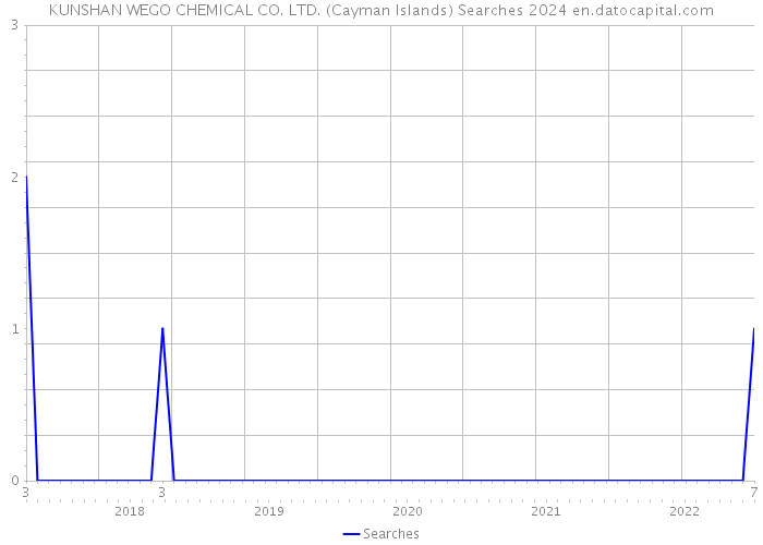 KUNSHAN WEGO CHEMICAL CO. LTD. (Cayman Islands) Searches 2024 