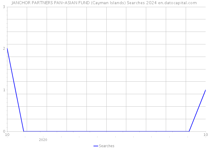 JANCHOR PARTNERS PAN-ASIAN FUND (Cayman Islands) Searches 2024 