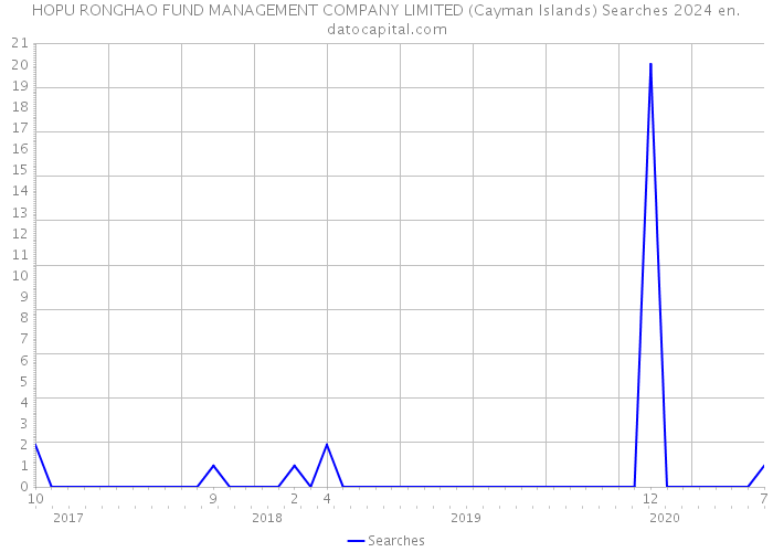 HOPU RONGHAO FUND MANAGEMENT COMPANY LIMITED (Cayman Islands) Searches 2024 