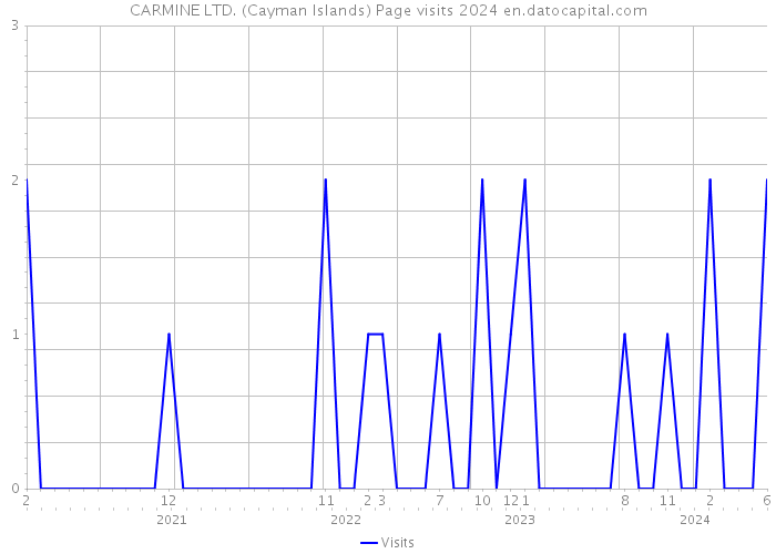 CARMINE LTD. (Cayman Islands) Page visits 2024 