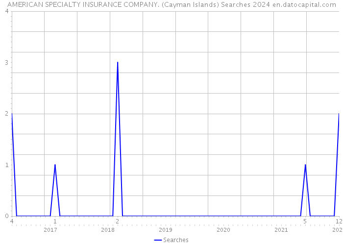 AMERICAN SPECIALTY INSURANCE COMPANY. (Cayman Islands) Searches 2024 