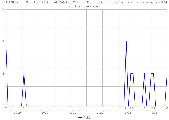 PINEBRIDGE STRUCTURED CAPITAL PARTNERS OFFSHORE III-A, L.P. (Cayman Islands) Page visits 2024 