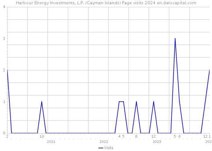 Harbour Energy Investments, L.P. (Cayman Islands) Page visits 2024 