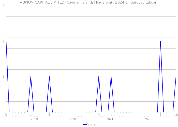 AURIUM CAPITAL LIMITED (Cayman Islands) Page visits 2024 