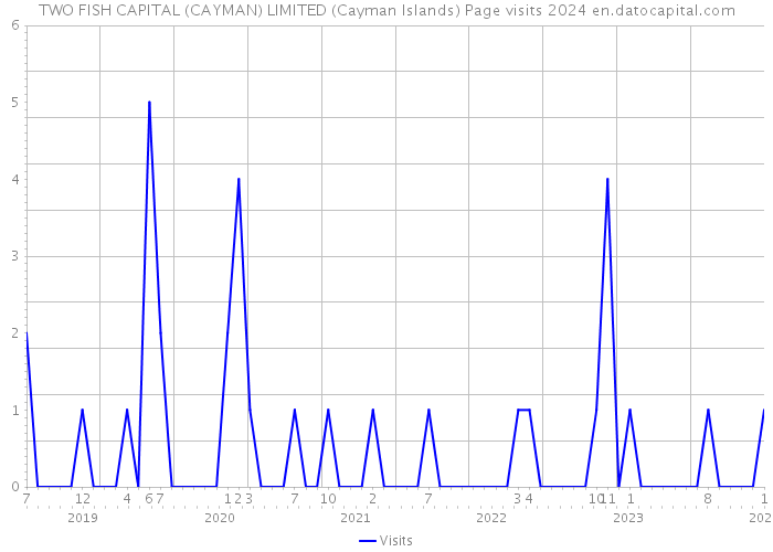 TWO FISH CAPITAL (CAYMAN) LIMITED (Cayman Islands) Page visits 2024 
