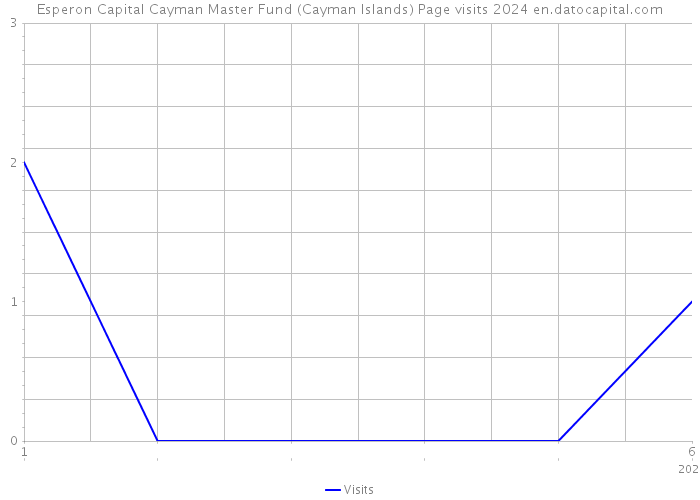 Esperon Capital Cayman Master Fund (Cayman Islands) Page visits 2024 