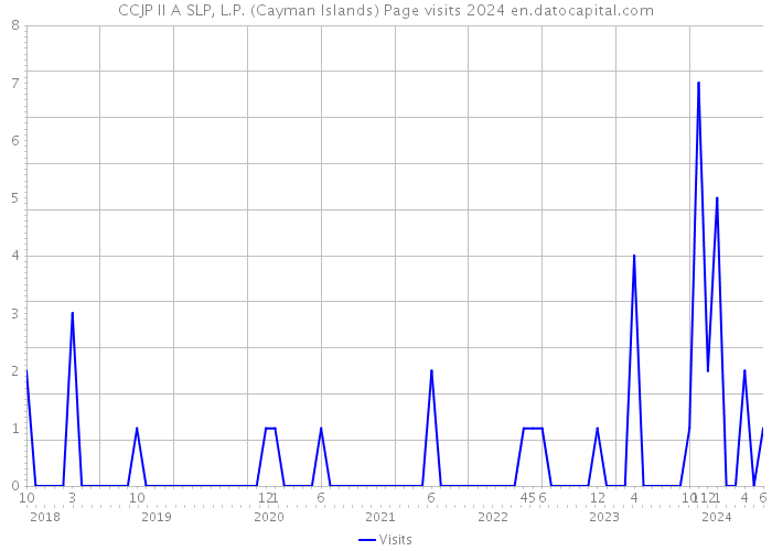CCJP II A SLP, L.P. (Cayman Islands) Page visits 2024 