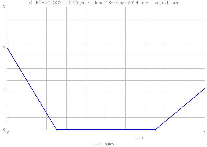 Q TECHNOLOGY LTD. (Cayman Islands) Searches 2024 