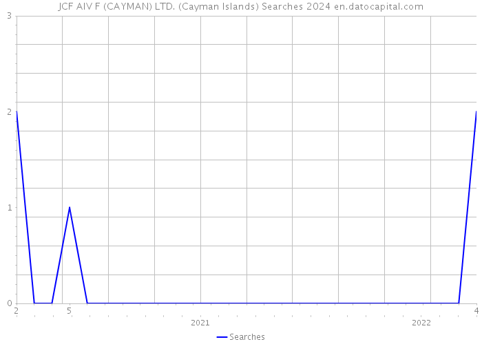 JCF AIV F (CAYMAN) LTD. (Cayman Islands) Searches 2024 