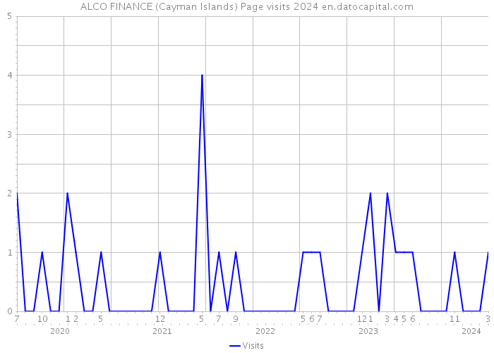 ALCO FINANCE (Cayman Islands) Page visits 2024 