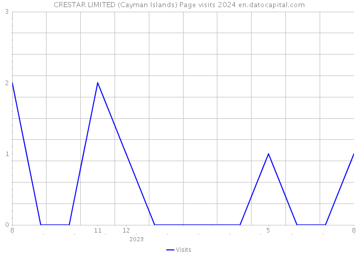CRESTAR LIMITED (Cayman Islands) Page visits 2024 