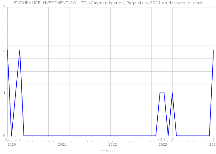 ENDURANCE INVESTMENT CO. LTD. (Cayman Islands) Page visits 2024 