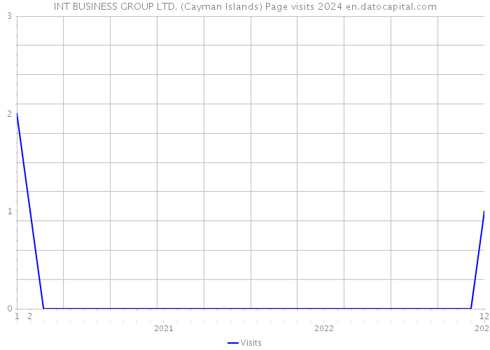 INT BUSINESS GROUP LTD. (Cayman Islands) Page visits 2024 