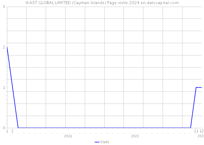 IKAST GLOBAL LIMITED (Cayman Islands) Page visits 2024 