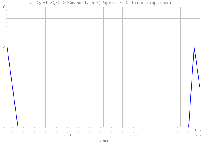 UNIQUE PROJECTS (Cayman Islands) Page visits 2024 