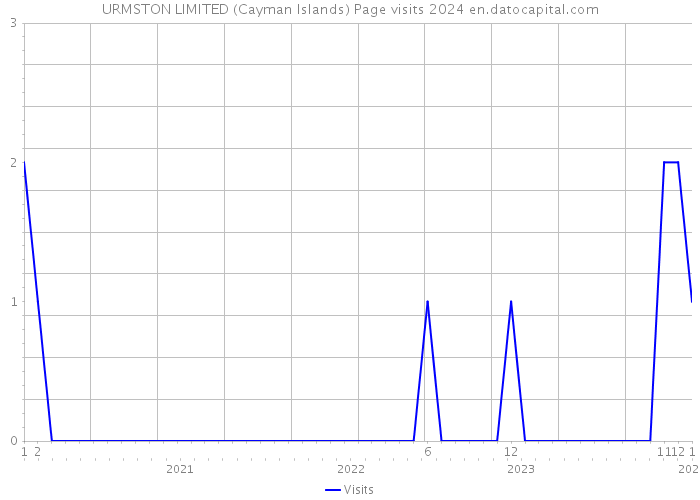 URMSTON LIMITED (Cayman Islands) Page visits 2024 