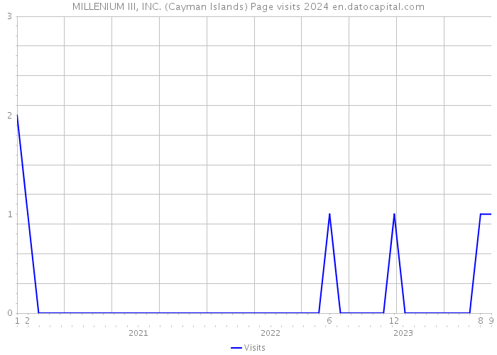 MILLENIUM III, INC. (Cayman Islands) Page visits 2024 