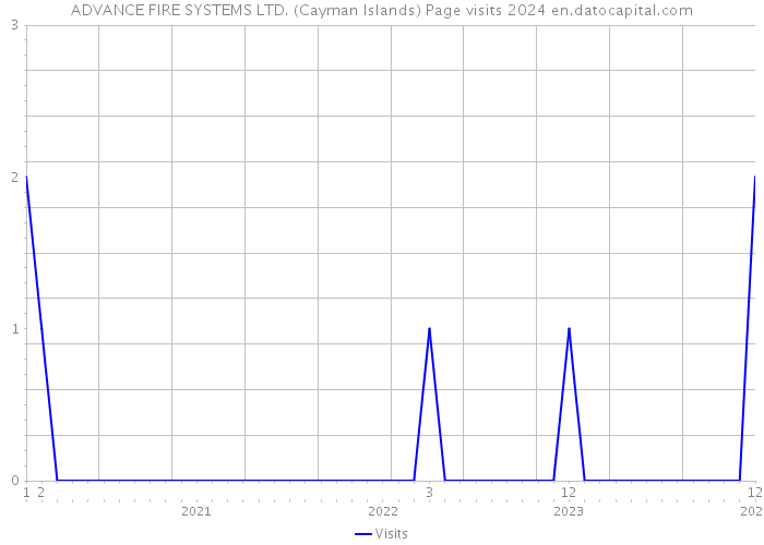 ADVANCE FIRE SYSTEMS LTD. (Cayman Islands) Page visits 2024 